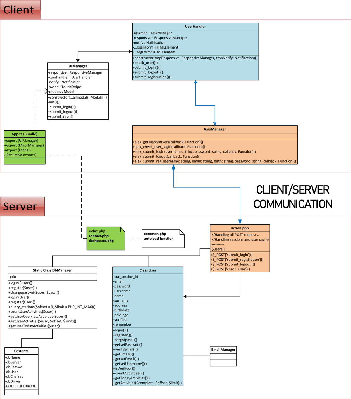 UML Design (Simplified)